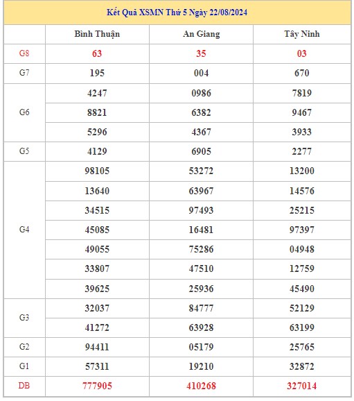 Thống kê XSMN 29/8/2024 - Nhận định lô VIP Miền Nam thứ 5 hôm nay