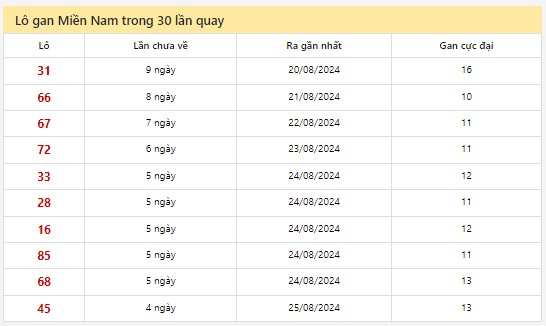 Thống kê XSMN 30/8/2024 - Nhận định lô VIP Miền Nam Thứ 6 hôm nay