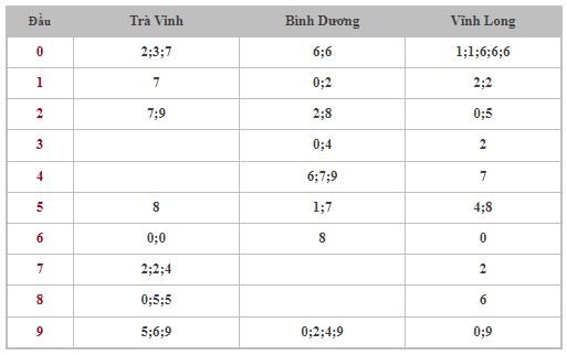 Thống kê XSMN 30/8/2024 - Nhận định lô VIP Miền Nam Thứ 6 hôm nay