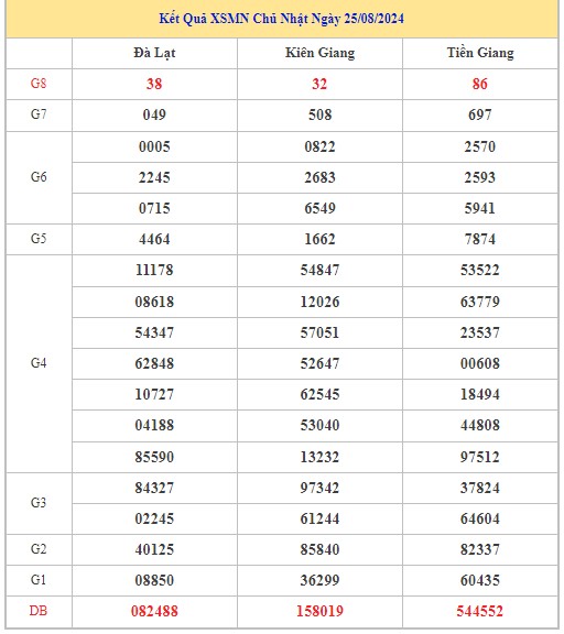 Thống kê XSMN 1/9/2024 - Nhận định lô VIP xổ số miền Nam Chủ Nhật hôm nay