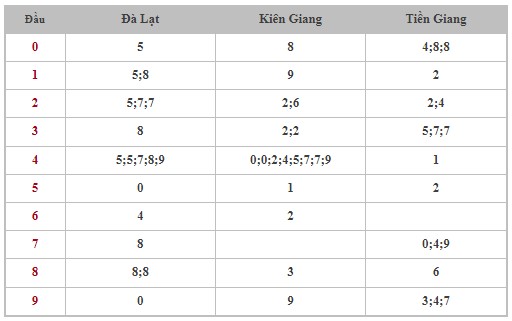 Thống kê XSMN 1/9/2024 - Nhận định lô VIP xổ số miền Nam Chủ Nhật hôm nay