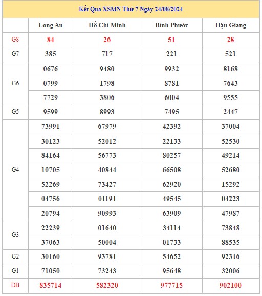 Thống kê XSMN 31/8/2024 - Nhận định lô VIP xổ số miền Nam thứ 7 hôm nay