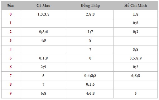 Thống kê XSMN 2/9/2024 - Nhận định lô VIP xổ số miền Nam thứ 2 hôm nay