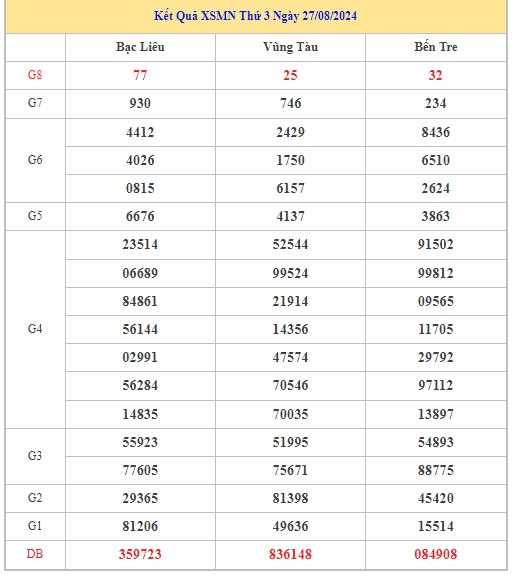 Thống kê XSMN 3/9/2024 - Nhận định lô VIP xổ số miền Nam thứ 3 hôm nay