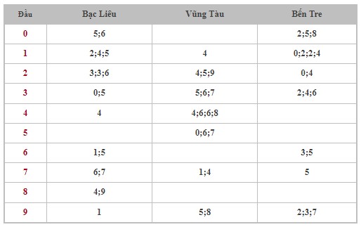 Thống kê XSMN 3/9/2024 - Nhận định lô VIP xổ số miền Nam thứ 3 hôm nay