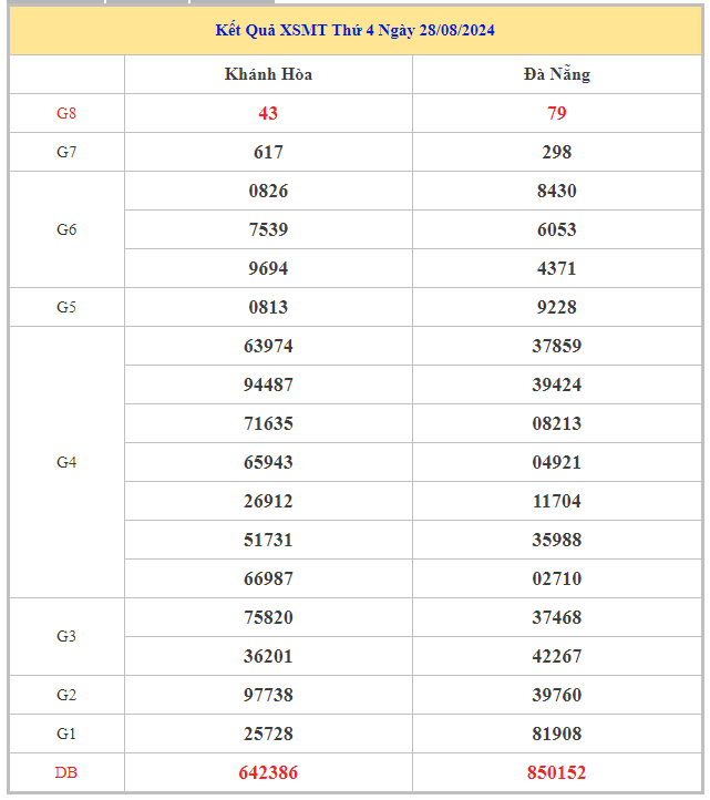 Bảng kết quả XSMT hôm nay thứ 4 trong lần mở thưởng gần đây nhất