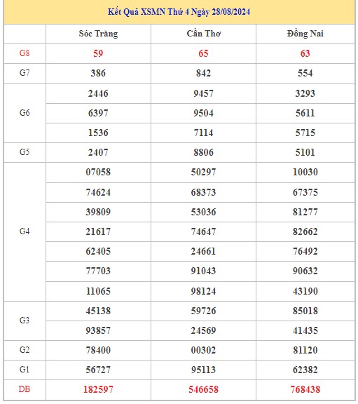 Thống kê XSMN 4/9/2024 - Nhận định lô VIP xổ số miền Nam thứ 4 hôm nay