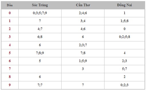 Thống kê XSMN 4/9/2024 - Nhận định lô VIP xổ số miền Nam thứ 4 hôm nay