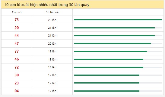 Thống kê XSMN 4/9/2024 - Nhận định lô VIP xổ số miền Nam thứ 4 hôm nay