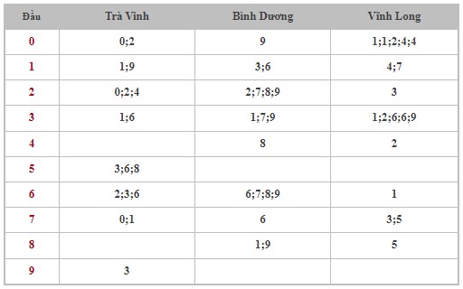 Thống kê XSMN 6/9/2024 - Nhận định lô VIP Miền Nam Thứ 6 hôm nay