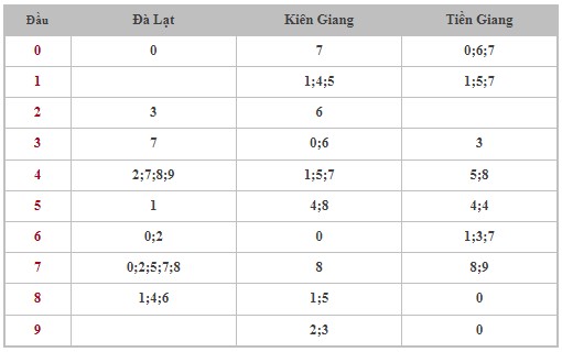 Thống kê XSMN 8/9/2024 - Nhận định lô VIP xổ số miền Nam Chủ Nhật hôm nay