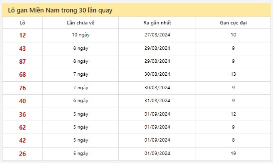 Thống kê XSMN 7/9/2024 - Nhận định lô VIP xổ số miền Nam thứ 7 hôm nay