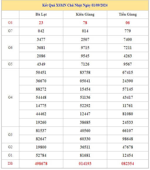 Thống kê XSMN 8/9/2024 - Nhận định lô VIP xổ số miền Nam Chủ Nhật hôm nay