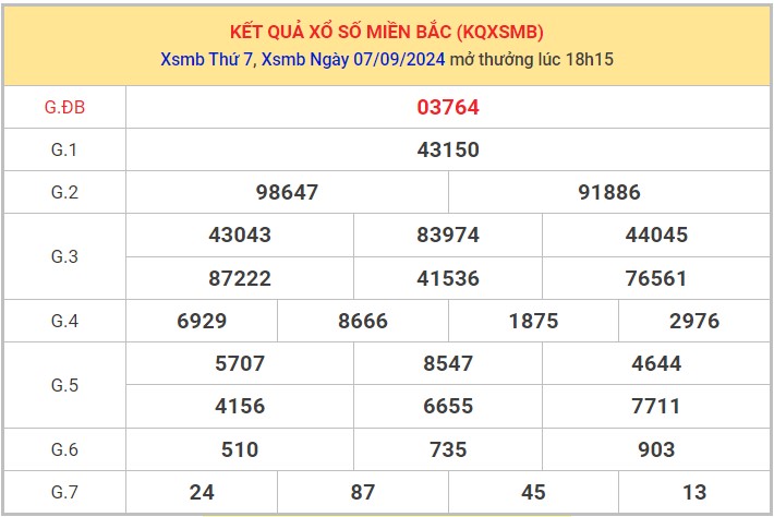 Thống kê XSMB 08/9/2024 nhận định xổ số miền Bắc Chủ Nhật 8