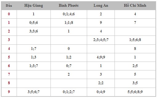 Thống kê XSMN 7/9/2024 - Nhận định lô VIP xổ số miền Nam thứ 7 hôm nay