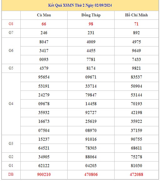 Thống kê XSMN 9/9/2024 - Nhận định lô VIP xổ số miền Nam thứ 2 hôm nay