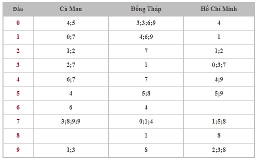 Thống kê XSMN 9/9/2024 - Nhận định lô VIP xổ số miền Nam thứ 2 hôm nay