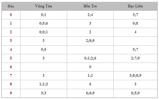 Thống kê XSMN 10/9/2024 - Nhận định lô VIP xổ số miền Nam thứ 3 hôm nay