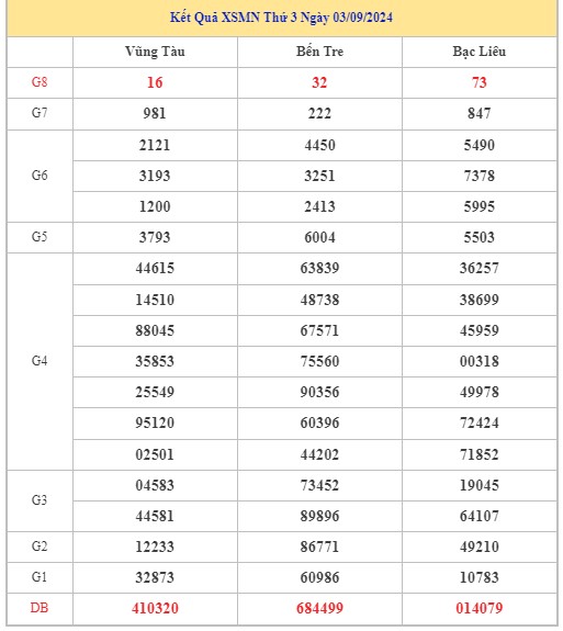 Thống kê XSMN 10/9/2024 - Nhận định lô VIP xổ số miền Nam thứ 3 hôm nay