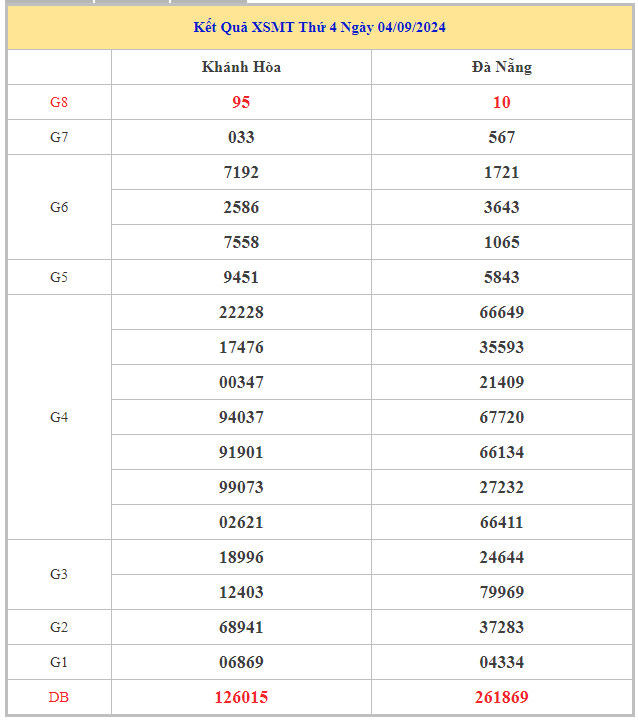 Bảng kết quả XSMT hôm nay thứ 4 trong lần mở thưởng gần đây nhất