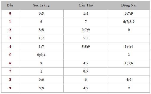 Thống kê XSMN 11/9/2024 - Nhận định lô VIP xổ số miền Nam thứ 4 hôm nay