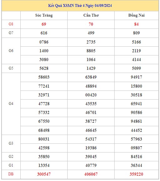 Thống kê XSMN 11/9/2024 - Nhận định lô VIP xổ số miền Nam thứ 4 hôm nay