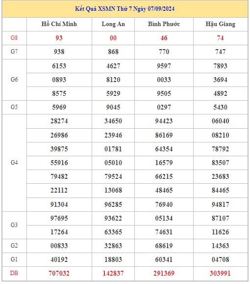 Thống kê XSMN 14/9/2024 - Nhận định lô VIP xổ số miền Nam thứ 7 hôm nay