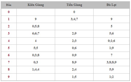 Thống kê XSMN 15/9/2024 - Nhận định lô VIP xổ số miền Nam Chủ Nhật hôm nay