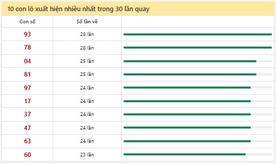 Thống kê XSMN 15/9/2024 - Nhận định lô VIP xổ số miền Nam Chủ Nhật hôm nay