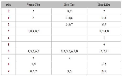 Thống kê XSMN 17/9/2024 - Nhận định lô VIP xổ số miền Nam thứ 3 hôm nay