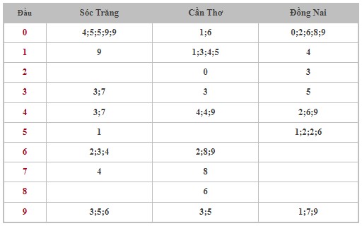 Thống kê XSMN 18/9/2024 - Nhận định lô VIP xổ số miền Nam thứ 4 hôm nay