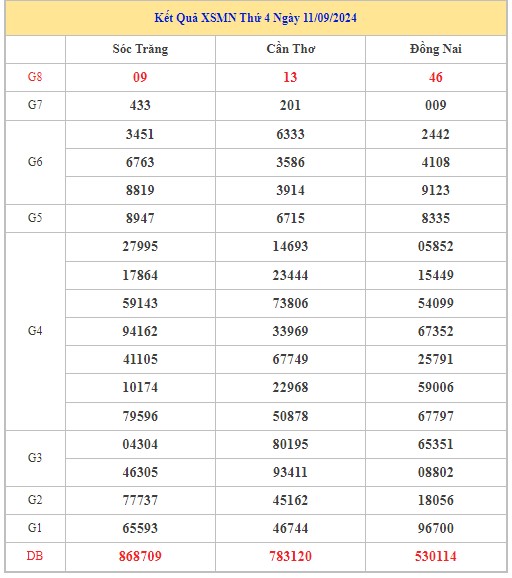 Thống kê XSMN 18/9/2024 - Nhận định lô VIP xổ số miền Nam thứ 4 hôm nay