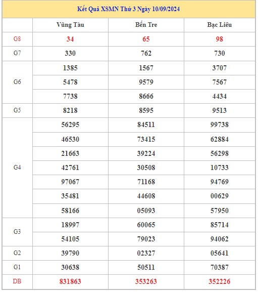 Thống kê XSMN 17/9/2024 - Nhận định lô VIP xổ số miền Nam thứ 3 hôm nay