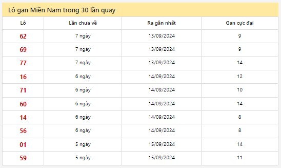 Thống kê XSMN 21/9/2024 - Nhận định lô VIP xổ số miền Nam thứ 7 hôm nay