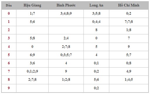 Thống kê XSMN 21/9/2024 - Nhận định lô VIP xổ số miền Nam thứ 7 hôm nay