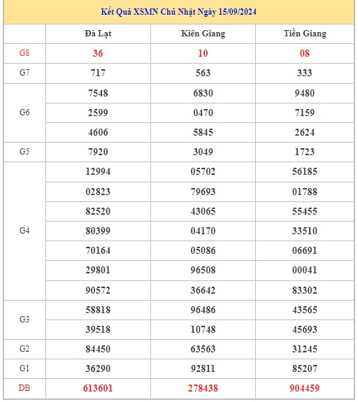 Thống kê XSMN 22/9/2024 - Nhận định lô VIP xổ số miền Nam Chủ Nhật hôm nay