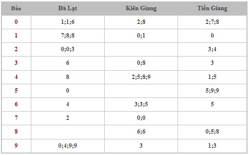 Thống kê XSMN 22/9/2024 - Nhận định lô VIP xổ số miền Nam Chủ Nhật hôm nay