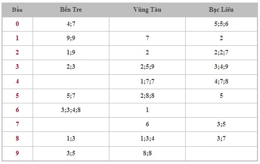 Thống kê XSMN 24/9/2024 - Nhận định lô VIP xổ số miền Nam thứ 3 hôm nay