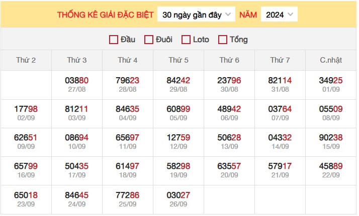 Thống kê XSMB 27/9/2024 nhận định xổ số miền Bắc  3