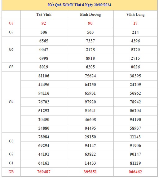 Thống kê XSMN 27/9/2024 - Nhận định lô VIP Miền Nam Thứ 6 hôm nay