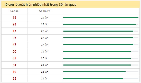 Thống kê XSMN 30/9/2024 - Nhận định lô VIP xổ số miền Nam thứ 2 hôm nay