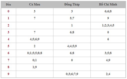 Thống kê XSMN 30/9/2024 - Nhận định lô VIP xổ số miền Nam thứ 2 hôm nay