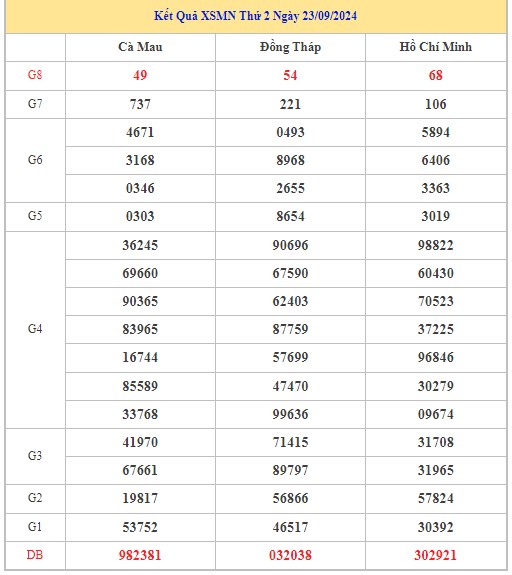 Thống kê XSMN 30/9/2024 - Nhận định lô VIP xổ số miền Nam thứ 2 hôm nay