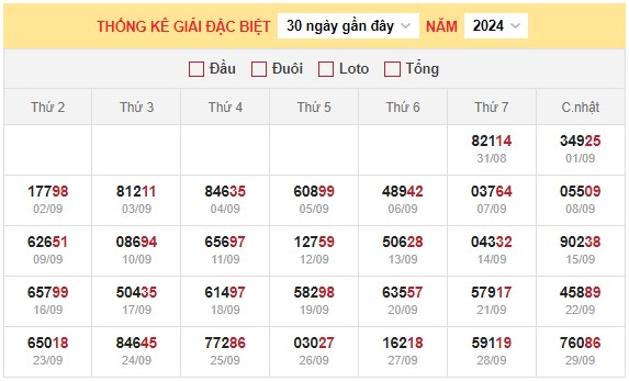 Thống kê XSMB 30/9/2024 nhận định xổ số miền Bắc 2