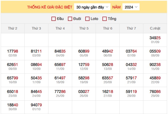 Thống kê XSMB 2/10/2024 nhận định xổ số miền Bắc  3