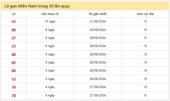 Thống kê XSMN 2/10/2024 - Nhận định lô VIP xổ số miền Nam thứ 4 hôm nay