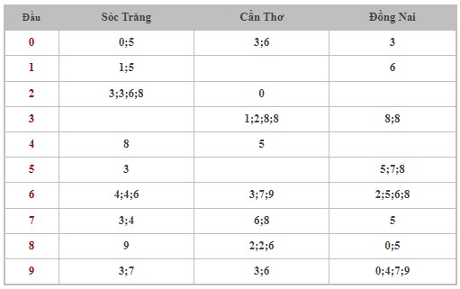 Thống kê XSMN 2/10/2024 - Nhận định lô VIP xổ số miền Nam thứ 4 hôm nay