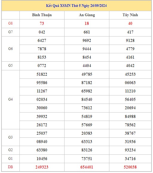 Thống kê XSMN 3/10/2024 - Nhận định lô VIP Miền Nam thứ 5 hôm nay 