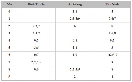 Thống kê XSMN 3/10/2024 - Nhận định lô VIP Miền Nam thứ 5 hôm nay 