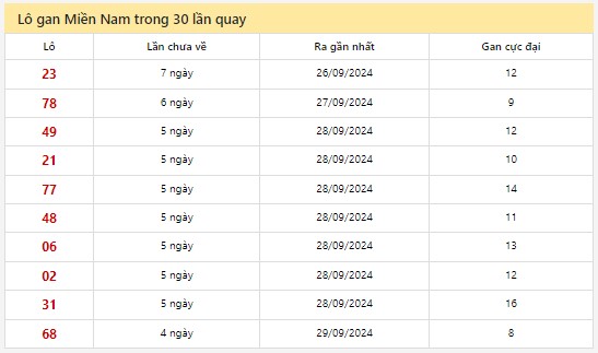 Thống kê XSMN 4/10/2024 - Nhận định lô VIP Miền Nam Thứ 6 hôm nay